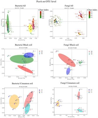 Frontiers Profound Change In Soil Microbial Assembly Process And Co